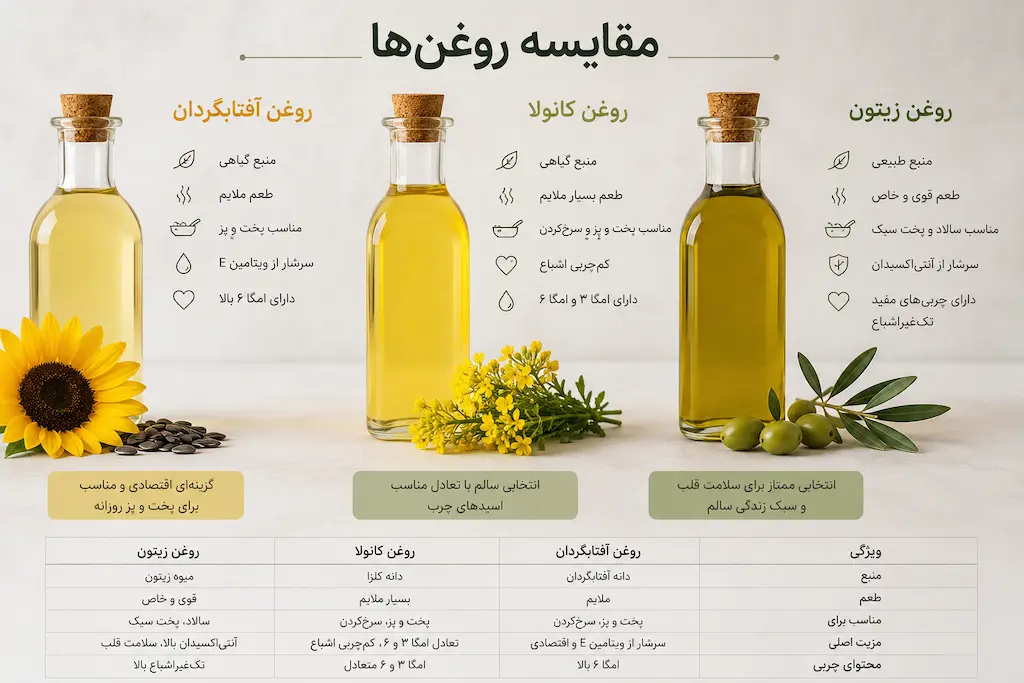 مقایسه روغن آفتابگردان، کانولا و زیتون